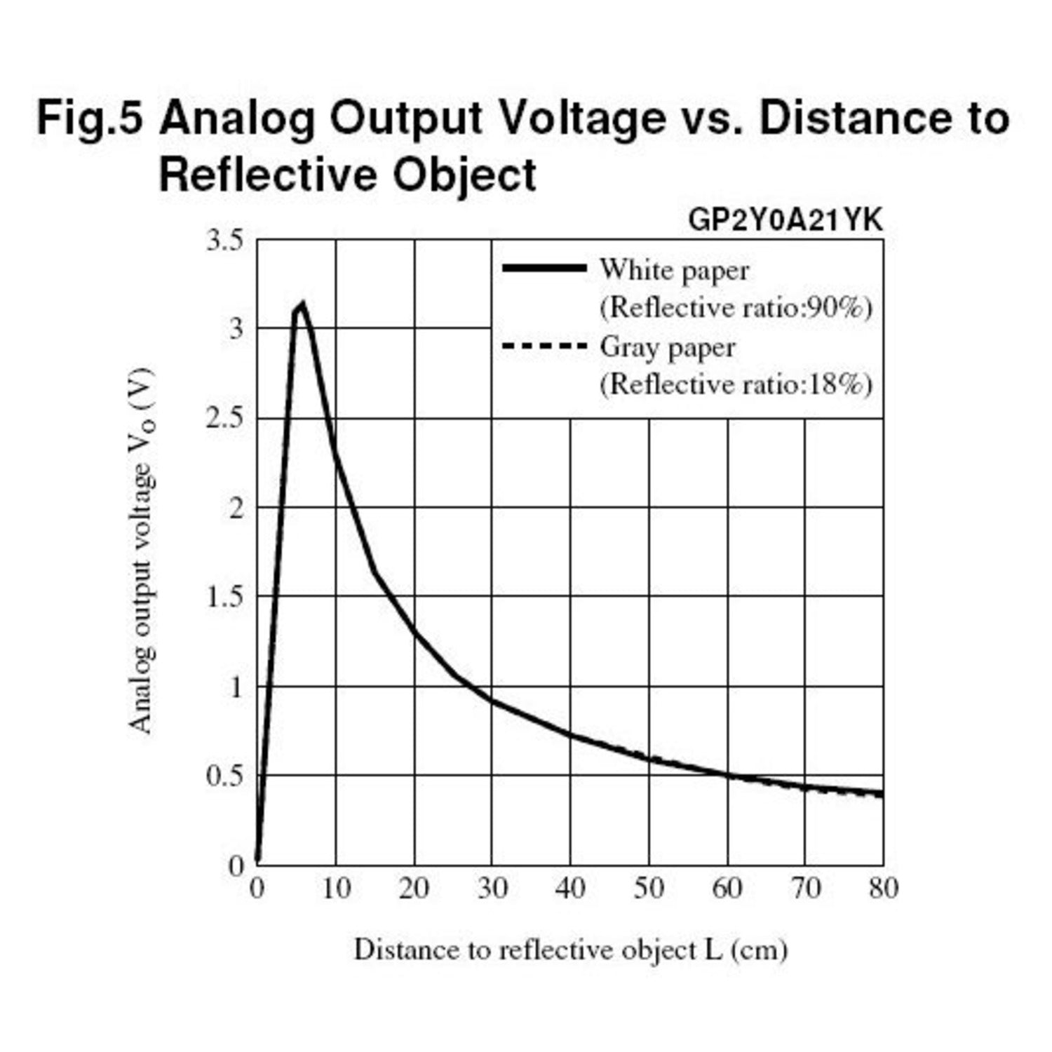 Sharp Infrared Proximity Sensor GP2Y0A21YK with Analog Output