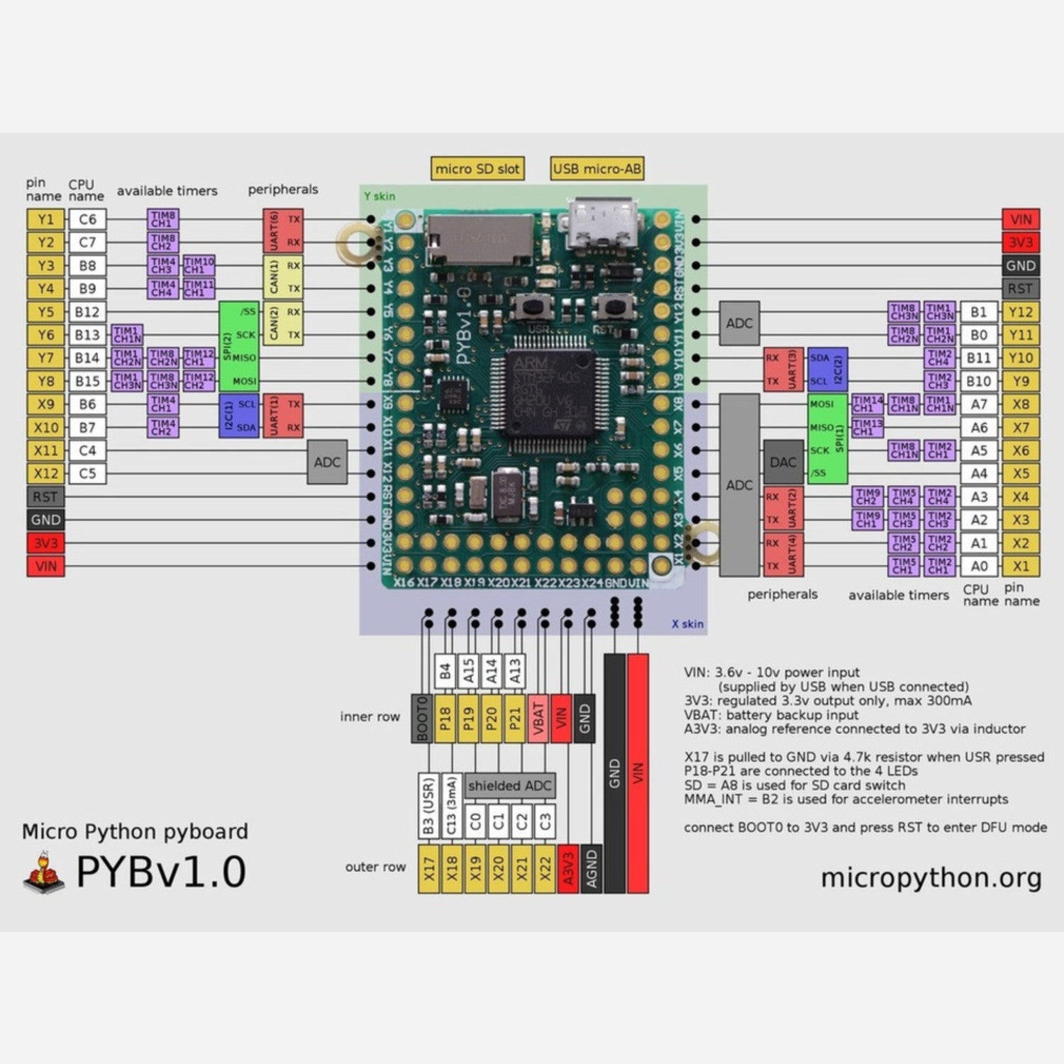 MicroPython Development Board - pyboard v1.1